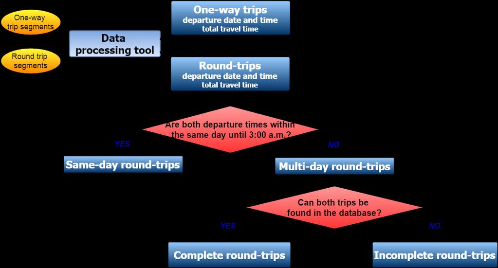 56 round-trips and multiday round-trips. If both trips are taken within the same date, they are sameday round-trips.