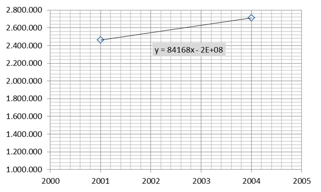 Interpolacija 2002.-2003. na temelju niza 2001.-2004. Slika 2.