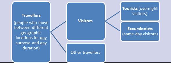 CONCEPTS AND DEFINITIONS Tourism vs. Travel Tourism is a subset of travel All tourism includes some travel, but not all travel is tourism.