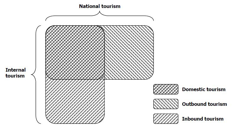 FORMS OF TOURISM 3 Basic forms and combinations of tourism Domestic tourism, which comprises the activities of a resident visitor within the country of reference either as part of a domestic trip or