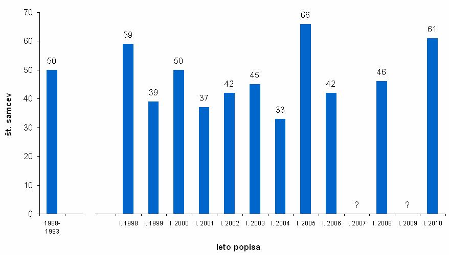 13 Slika 4: Dinamika populacije velikega skovika (št. samcev) na Ljubljanskem barju v obdobju 1988 2010.