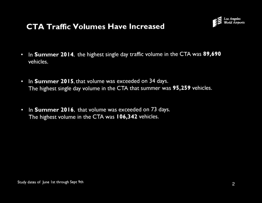 CTA Traffic Volumes Have Increased 0,0-4 In Summer 2014, the highest single day traffic volume in the CTA was 89,690 vehicles. In Summer 2015, that volume was exceeded on 34 days.