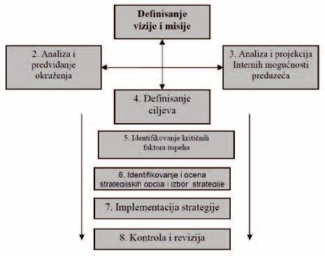 Lavirintimenadžmenta Slika 15. Elementi procesa strategijskog menadžmenta 210 Strategijski menadžment treba da pruži odgovore na mnoga pitanja.