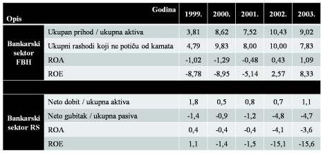 Na osnovu tabele br. 27, jasno se uočava da je zaključno sa 2001. godinom, u strukturi vlasništva nad kapitalom u bankarskom sektoru BiH, državno vlasništvo smanjeno za nešto više od 3,5 puta.