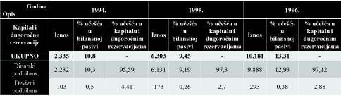 Također, primijetan je naglašen rast iznosa kapitala s dugoročnim rezervacijama, ali rast nije bio realnog karaktera, već je izazvan devalvacijom dinara 289, a koja je uzrokovala smanjenje dinarskog