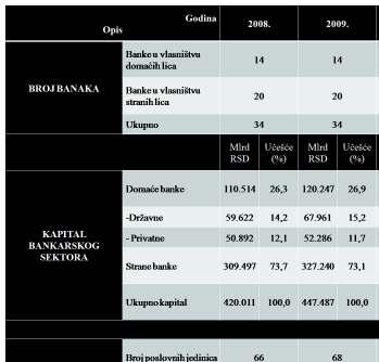 Tabela br. 58 b: Organizaciona mreža bankarskog sektora Republike Srbije Izvor: Narodna banka Srbije Priliv inostranog kapitala rezultirao je primjetnim i konstantnim povećanjem broja zaposlenih.