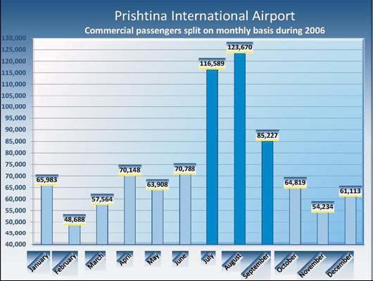 Fig.3 Paraqitja e rritjes së numrit të udhëtarëve në Aeroportin e Prishtinës Viti 2006 Karburantet për aeroplanë/ Litra 189 164 13 Viti 2006