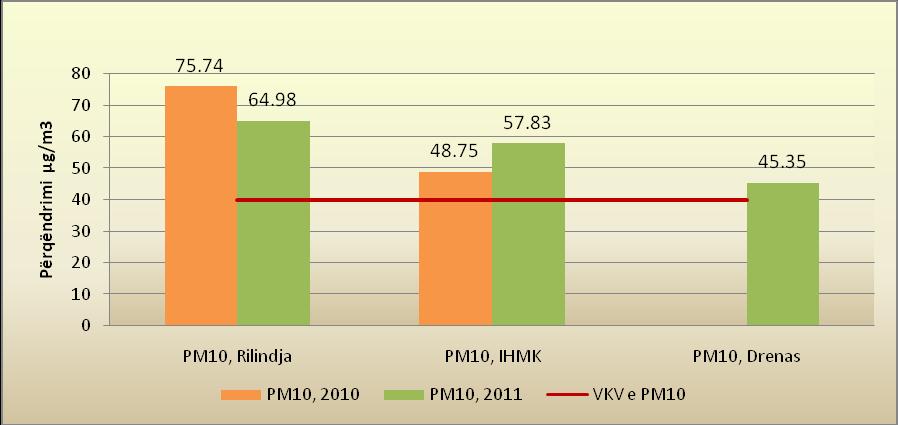 Fig.9. Vlerat mesataret vjetore e PM 10 në tri stacionet e monitorimit PM2.