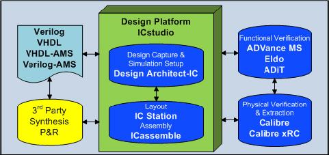3 ADK alat za projektovanje integrisanih kola ASIC Design Kit ADK, sadrži alate iz dva osnovna paketa za projektovanje ASIC kola, koje nudi firma Mentor Graphics u okviru programa namenjenog za obuku
