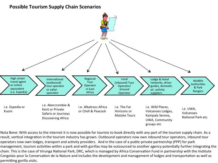 Figure 5 Tourism Supply Chain The ultimate goal of fully mapping out the various stakeholder groups was to create an inclusive collaborative process.