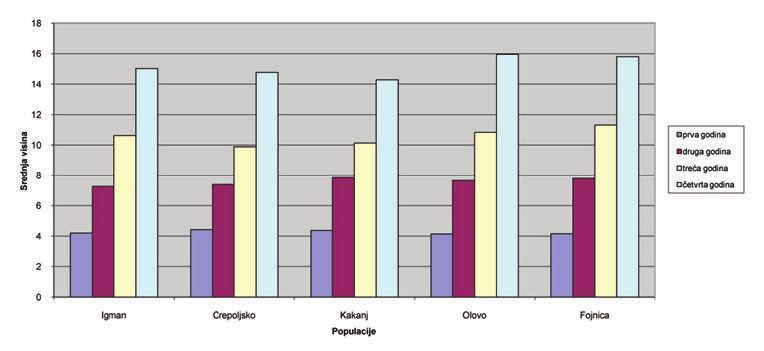 130 VARIJABILNOST OBIČNE JELE (Abies alba Mill.) U BOSNI I HERCEGOVINI biljke imaju daleko veće veličine od onih koje navodi Kočiová, a nešto manje od onih koje navodi Arbez (1969).