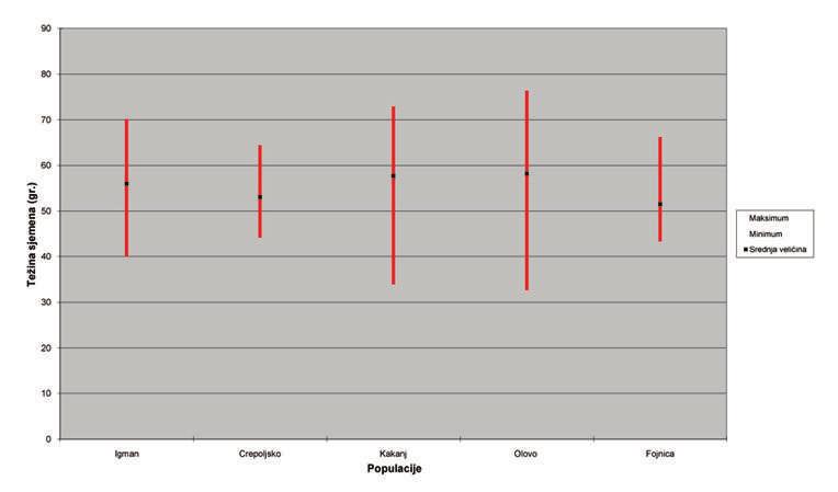 82 VARIJABILNOST OBIČNE JELE (Abies alba Mill.) U BOSNI I HERCEGOVINI F-testom u populaciji Fojnica dobivena je statistički značajna razlika za svojstvo težine 1.000 komada sjemenki.