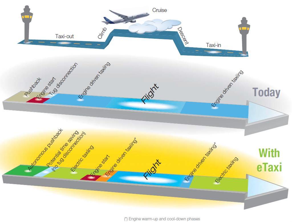 Plus, e-taxiing saves fuel (1) Up to 10% of fuel burnt on ground Source: <http://www.airbus.