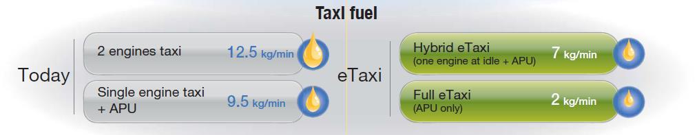 Plus, e-taxiing saves fuel (2) Without the main engine thrust, e-taxiing reduces fuel burn and associated emissions during taxiing