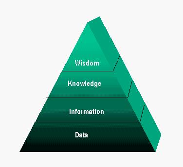 سلسه مراتب دانش سلسله مراتب دانش در چهار سطح تعريف مي شود:
