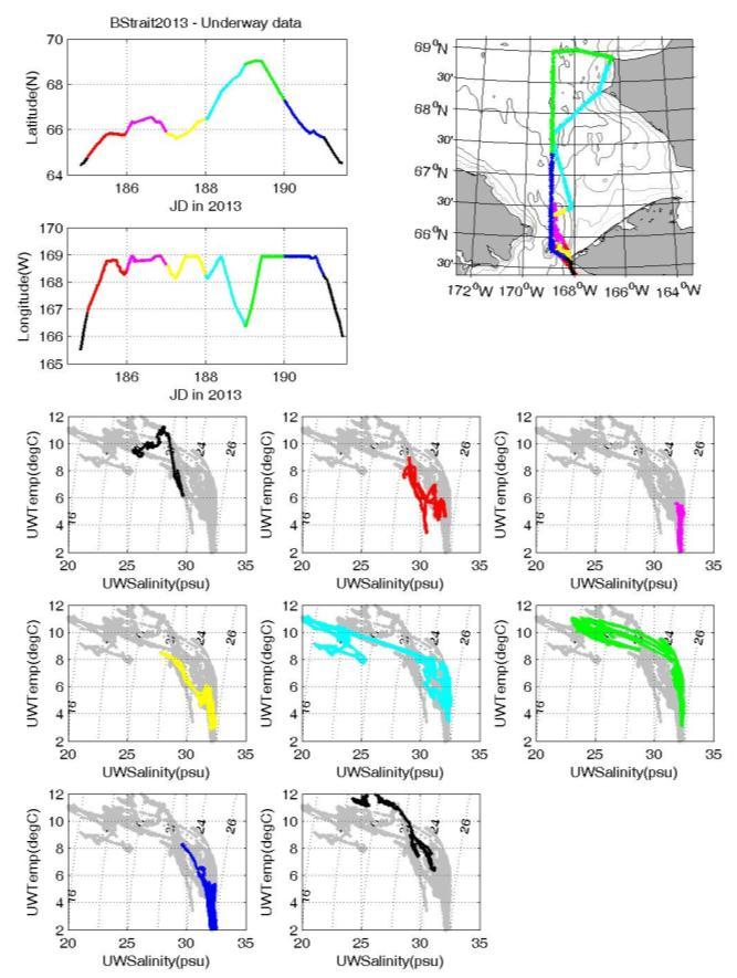 BERING STRAIT 2013 UNDERWAY TEMPERATURE SALINITY DATA Time series T-S plots by cruise day (indicated