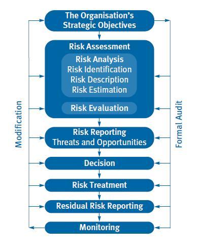 183 Standardi upravljanja rizikom Federation