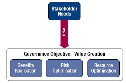Ispunjavanje zahtjeva dioni ara (stakeholders) Poduze e postoji kako bi kreiralo vrijednost za svoje