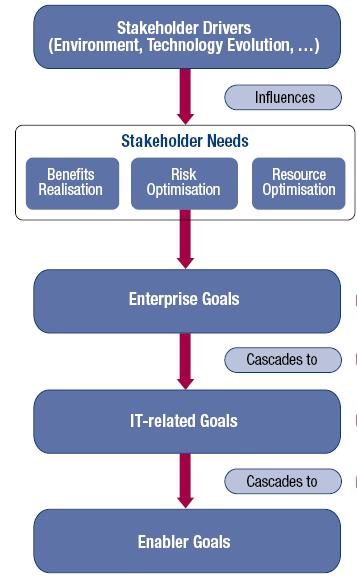 Ispunjavanje zahtjeva dioni ara (stakeholders) Zahtjevi dioni ara trebaju biti transformirani u izvršivu strategiju.