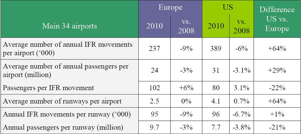 Comparison of main 34 airports analysed Traffic to/from the main 34 airports represents some 69% of all IFR flights in Europe and 64% in the US. Avg.