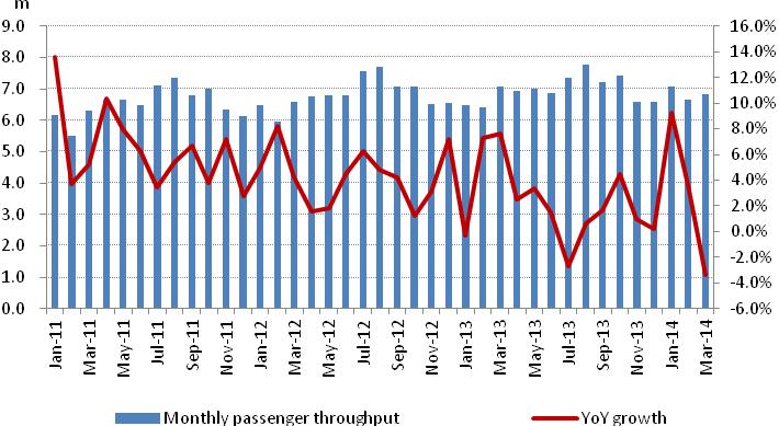 passenger throughput reached 83.7m in 2013, accounted for approximately 11.2% of the national total.