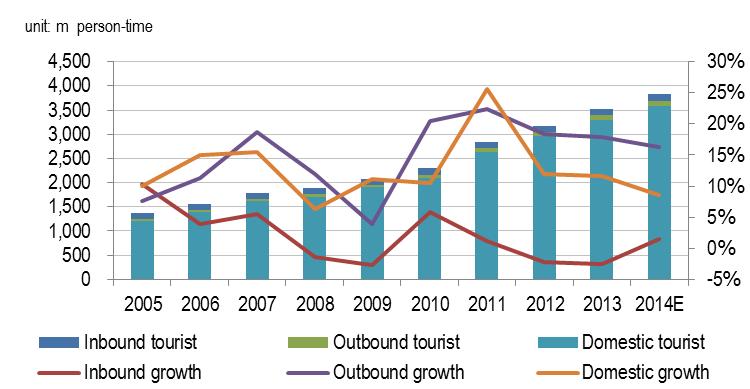 Exhibition 3: Monthly passenger traffic Exhibit 4: China s tourist Sources: CAAC Sources: NTA 1.