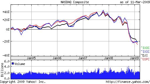 Grafik 10: Kretanje indeksa Nasdaq Composite (IXIC), S&P 500 (GSPC), Dow Jones (DJI) u periodu od 11.03.2004. do 11.03.2009. godine. Izvor: finance.yahoo.