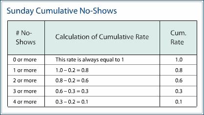 Note that the rate of zero or more no-shows will always be 1.0! It is impossible to have fewer than zero no-shows.