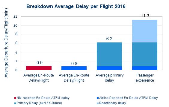 7 NM Versus Aircraft Operator Experience of Delay Figure 12. Breakdown of Average Delay per Flight 2016 vs. 2015 (Network Manager vs.