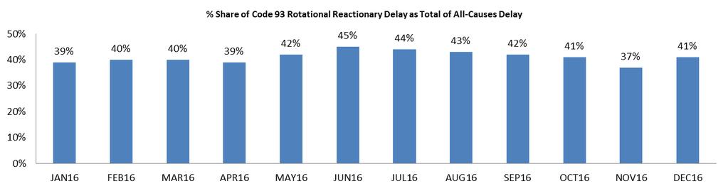 11 CODA Reactionary Delay Analysis In 2016 the share of reactionary delay (IATA delay codes 91-96) was 45% of delay minutes contributing 5.1 minutes per flight.