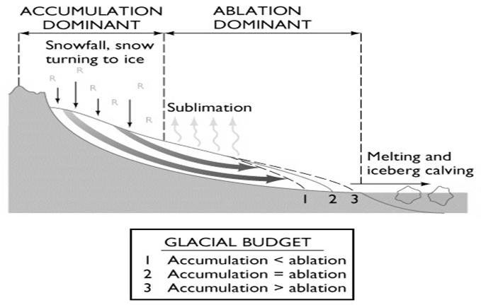 The region above the snowline is the zone of accumulation; the region below the zone of wastage (melting,