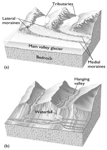 A hanging valley is the valley of a tributary glacier. A cirque is a steep-walled bowl-shaped valley at the head of a glacier.