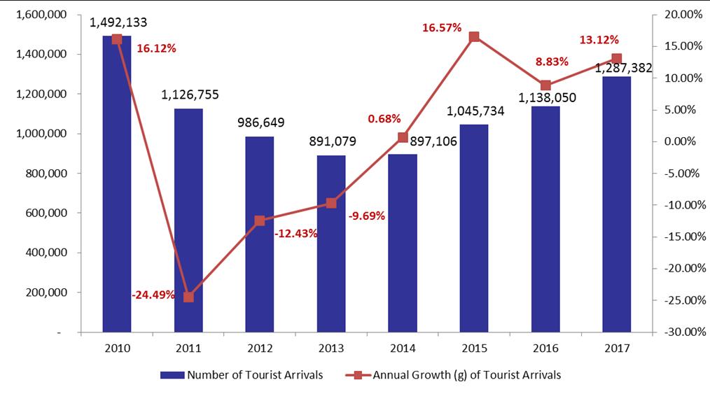 Tourist Arrivals in Lebanon by August Source: BLOMInvest ; Data, Ministry of Tourism In details, tourist arrivals rose to a 7-year high by August 2017, following key national and regional