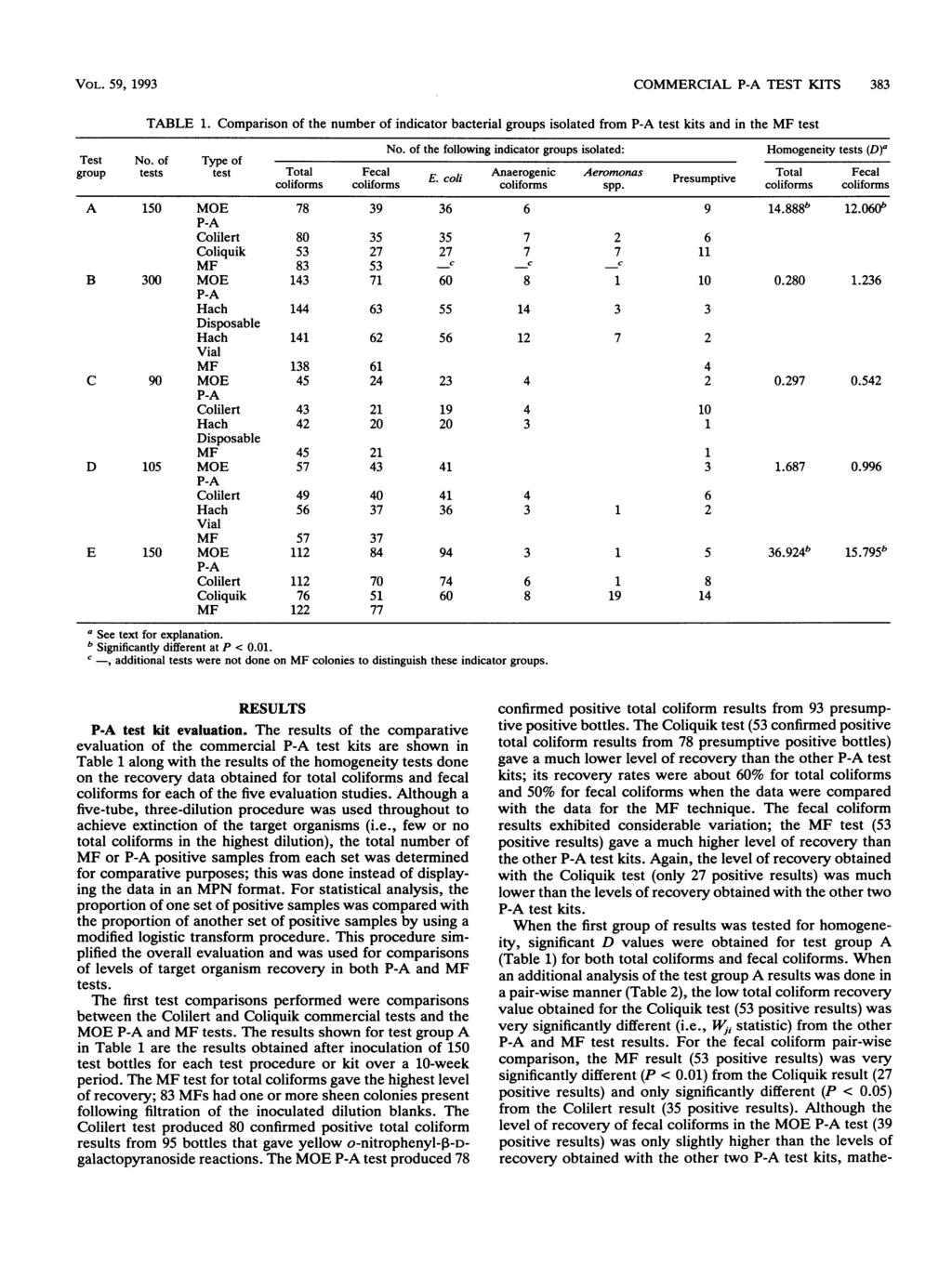 VOL. 59, 1993 COMMERCAL TEST KTS 383 TABLE 1. Comparison of the number of indicator bacterial groups isolated from test kits and in the MF test No.