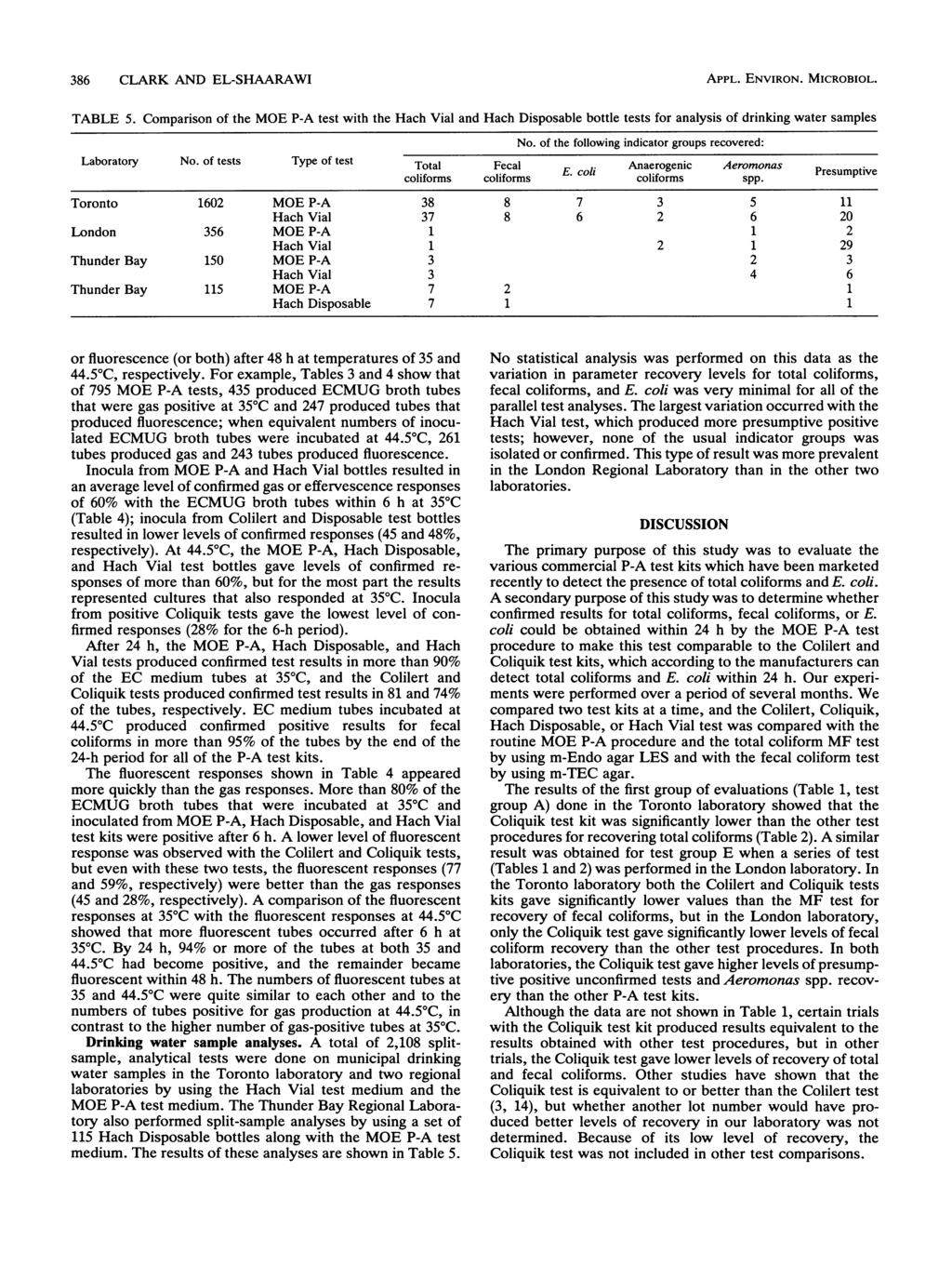 386 CLARK AND EL-SHAARAW APPL. ENvRON. MCROBOL. TABLE 5. Comparison of the MOE test with the Hach Vial and Hach Disposable bottle tests for analysis of drinking water samples No.