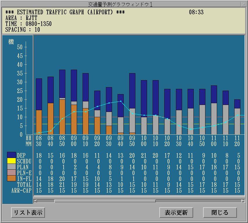 Airport traffic volume Flow Control Civil Aviation Bureau of Japan /MIN NUMBER OF