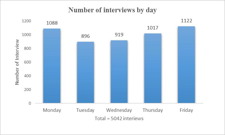2. Survey Sample DUBLIN 2.1 Number of passengers surveyed Number of interviews carried out by day Figure 1.