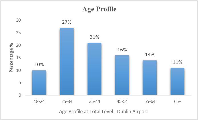 2.3 Sample by Gender and Age Figure 2.1 shows the breakdown of all participating passengers by gender, with 48% male and 52% female. Figure 2.2 below shows the age profile of participating passengers.