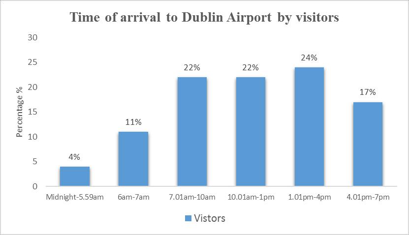 Figure 3.1 ii Irish resident time profile of arrivals at the Airport Figure 3.