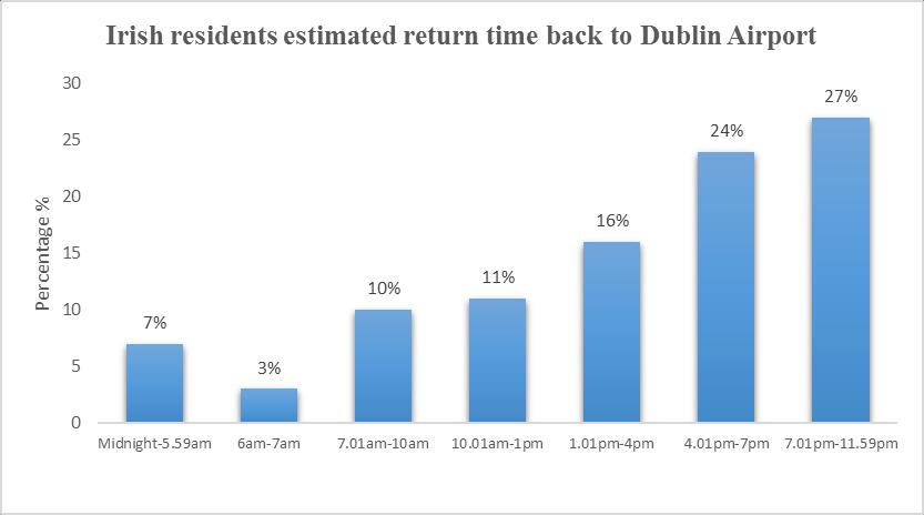 Figure 3.2i Time profile of Irish residents return time back to Dublin Airport Figure 3.