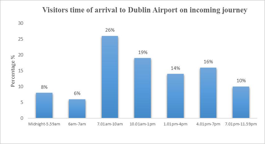 after 4pm. Figure 3.2ii Time profile of Visitors arrival time to Dublin Airport Figure 3.