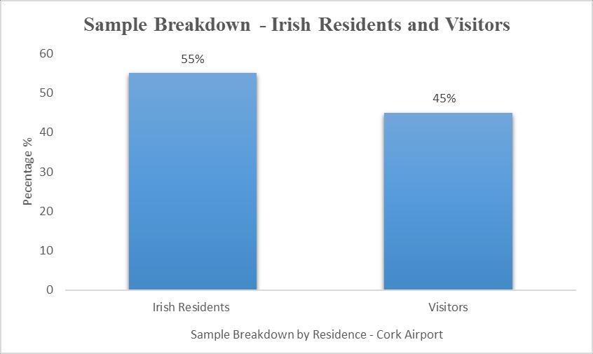 5.2 Sample by nationality and departure pier Table 5.2 shows the breakdown of passengers by Irish resident and visitors (Non Irish residents) for the survey conducted at Cork Airport.