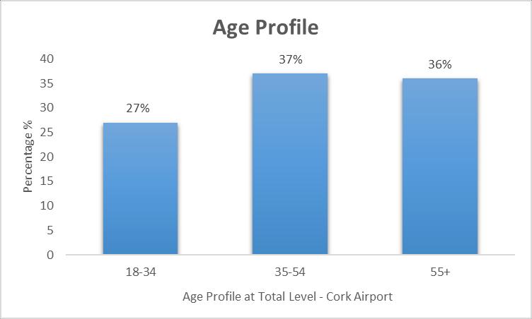 5.3 Sample by Gender and Age The Figure 5.2ii shows the breakdown of participating passengers by gender, with 56% males and 44% females. Figure 5.3 shows the age profile of participating passengers, 27% aged 18 34 years, 37% 35 54 years and 36% aged 55 years or older.