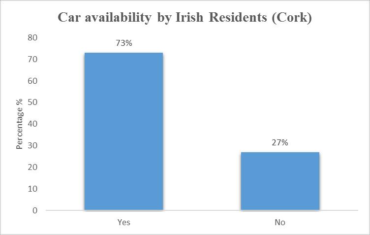 Survey at Dublin, Cork
