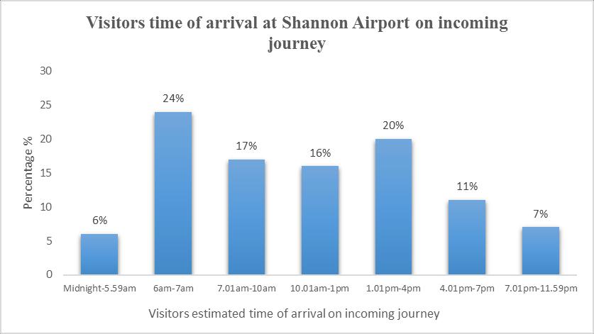 Twenty-four percent of visitors arrive at Shannon airport between 6am-7am.