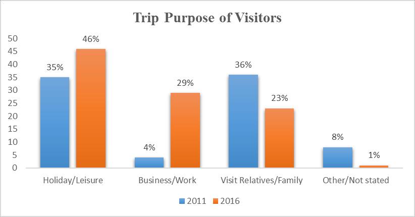 Trip purpose Trip purpose of Irish Residents There is an increase in respondents travelling for Holiday/Leisure (31% to 47%), and Business/Work (21% to 24%) while there is a decrease of visiting