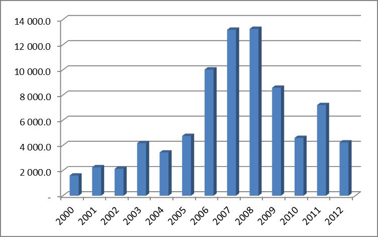 Графикон 2.1 СДИ во Западен Балкан во период од 2000-2012 (во милиони долари) извор: UNCTAD, FDI/TNC database (www.unctad.