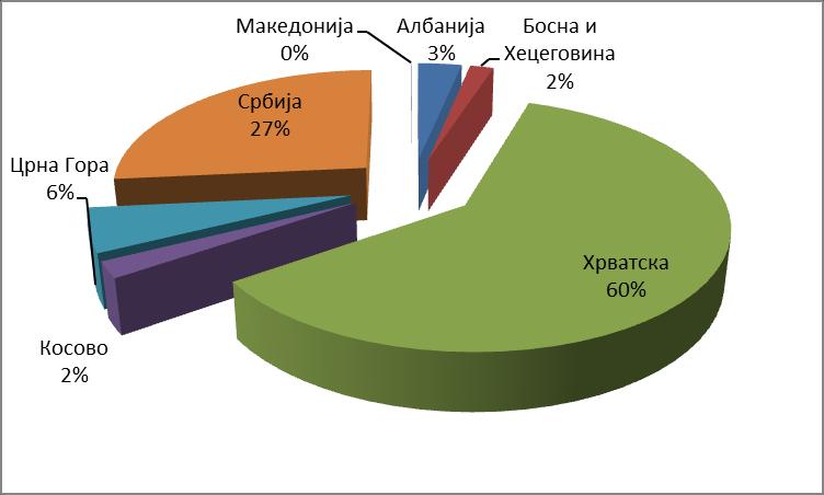 На график (2.5) е прикажан одливот на странските директни инвестиции од земјите на Западен Балкан во период од 2000 2012 година.