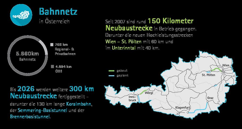 4 INTRODUCTION General Rail infrastructure 5,660km rail network Rail infrastructure in Austria regional- & private railways 4,894 km Since 2007 approx.