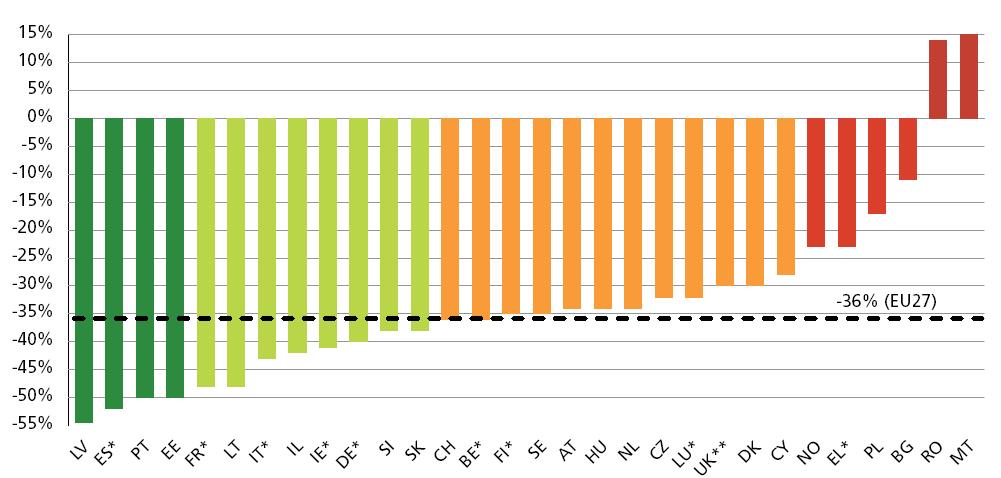 Fatalities Reduction in EU (2001-2009) EL -23%